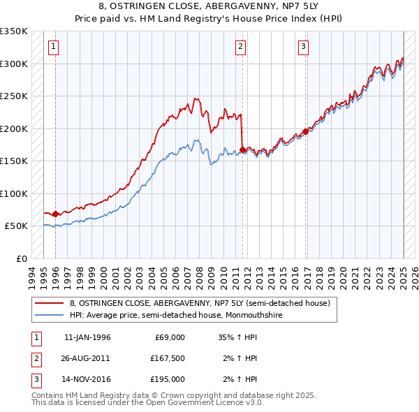 8, OSTRINGEN CLOSE, ABERGAVENNY, NP7 5LY: Price paid vs HM Land Registry's House Price Index