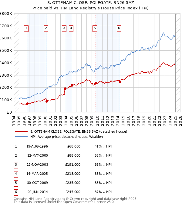 8, OTTEHAM CLOSE, POLEGATE, BN26 5AZ: Price paid vs HM Land Registry's House Price Index