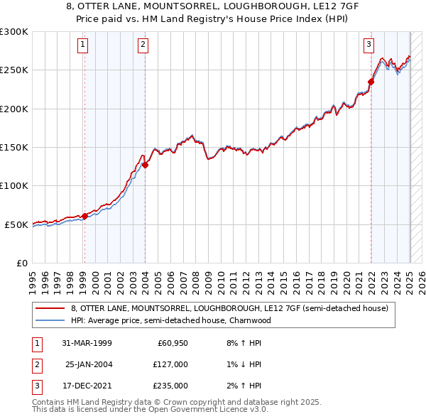 8, OTTER LANE, MOUNTSORREL, LOUGHBOROUGH, LE12 7GF: Price paid vs HM Land Registry's House Price Index