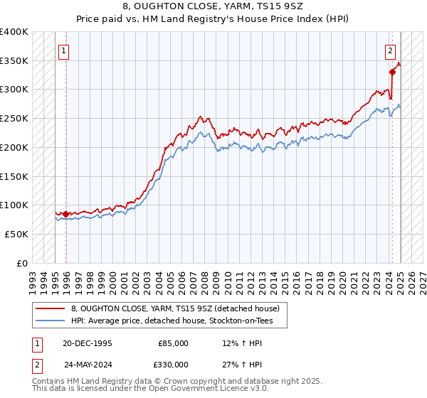 8, OUGHTON CLOSE, YARM, TS15 9SZ: Price paid vs HM Land Registry's House Price Index