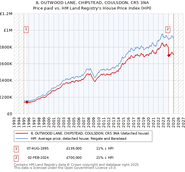8, OUTWOOD LANE, CHIPSTEAD, COULSDON, CR5 3NA: Price paid vs HM Land Registry's House Price Index