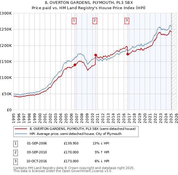 8, OVERTON GARDENS, PLYMOUTH, PL3 5BX: Price paid vs HM Land Registry's House Price Index