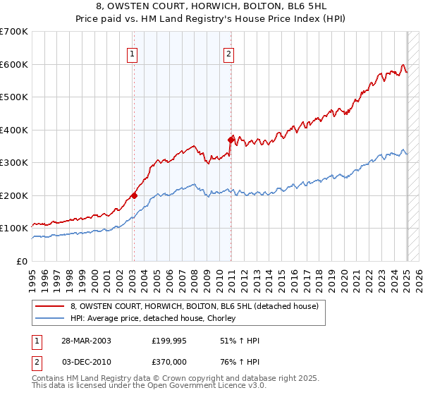 8, OWSTEN COURT, HORWICH, BOLTON, BL6 5HL: Price paid vs HM Land Registry's House Price Index