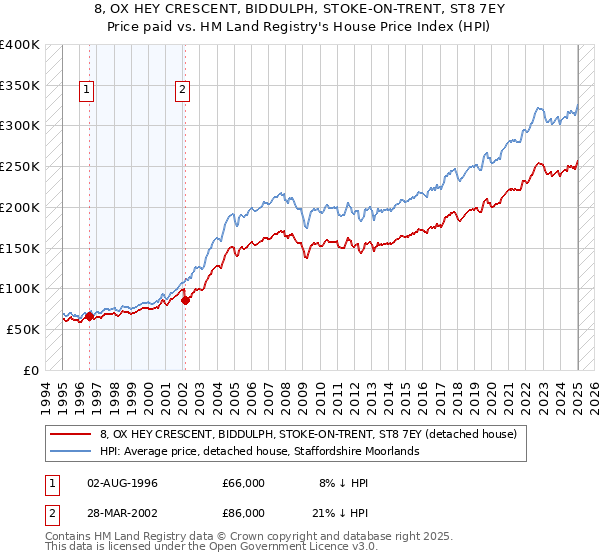 8, OX HEY CRESCENT, BIDDULPH, STOKE-ON-TRENT, ST8 7EY: Price paid vs HM Land Registry's House Price Index