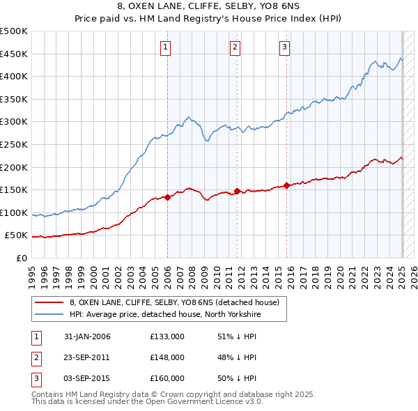 8, OXEN LANE, CLIFFE, SELBY, YO8 6NS: Price paid vs HM Land Registry's House Price Index