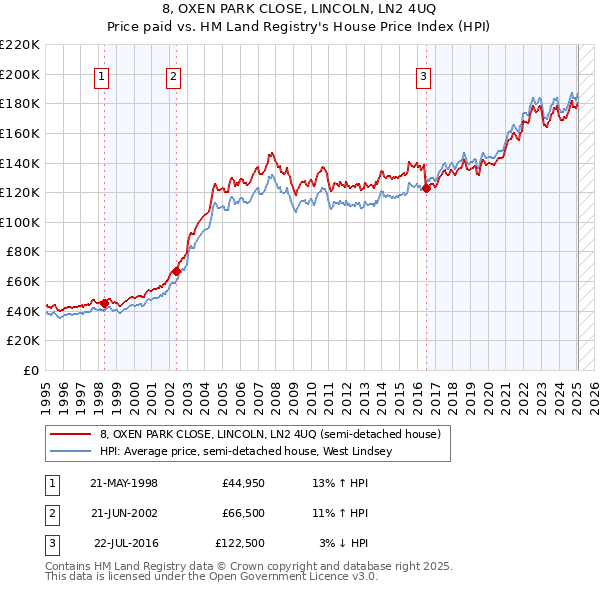 8, OXEN PARK CLOSE, LINCOLN, LN2 4UQ: Price paid vs HM Land Registry's House Price Index