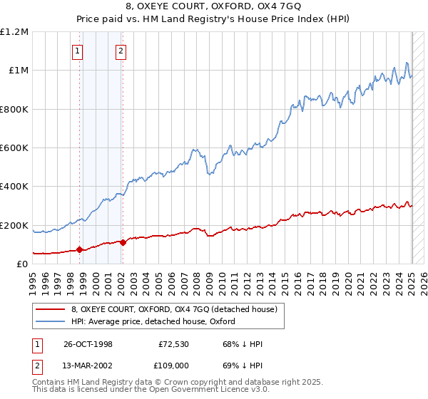 8, OXEYE COURT, OXFORD, OX4 7GQ: Price paid vs HM Land Registry's House Price Index