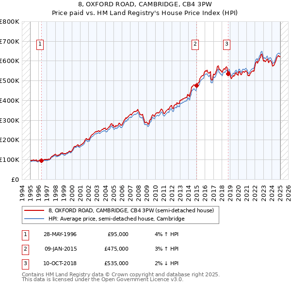 8, OXFORD ROAD, CAMBRIDGE, CB4 3PW: Price paid vs HM Land Registry's House Price Index