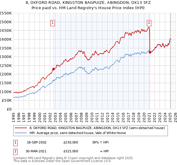 8, OXFORD ROAD, KINGSTON BAGPUIZE, ABINGDON, OX13 5FZ: Price paid vs HM Land Registry's House Price Index