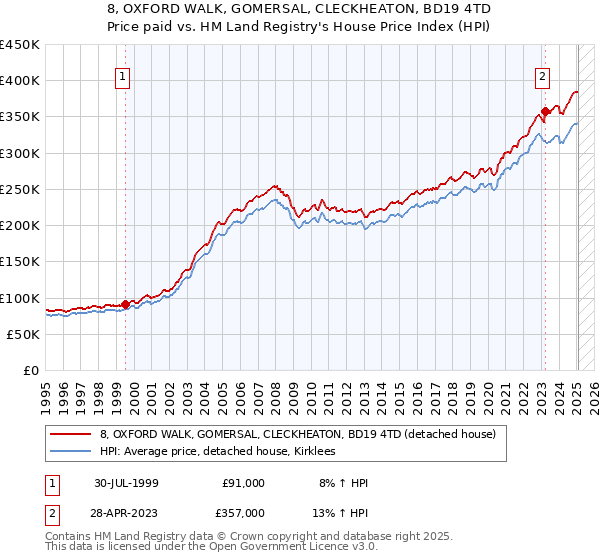 8, OXFORD WALK, GOMERSAL, CLECKHEATON, BD19 4TD: Price paid vs HM Land Registry's House Price Index