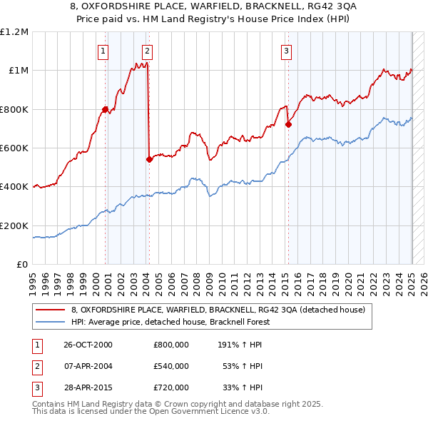 8, OXFORDSHIRE PLACE, WARFIELD, BRACKNELL, RG42 3QA: Price paid vs HM Land Registry's House Price Index