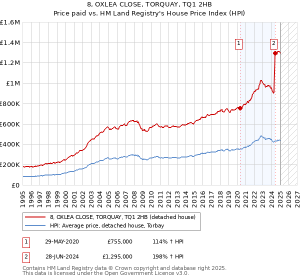 8, OXLEA CLOSE, TORQUAY, TQ1 2HB: Price paid vs HM Land Registry's House Price Index