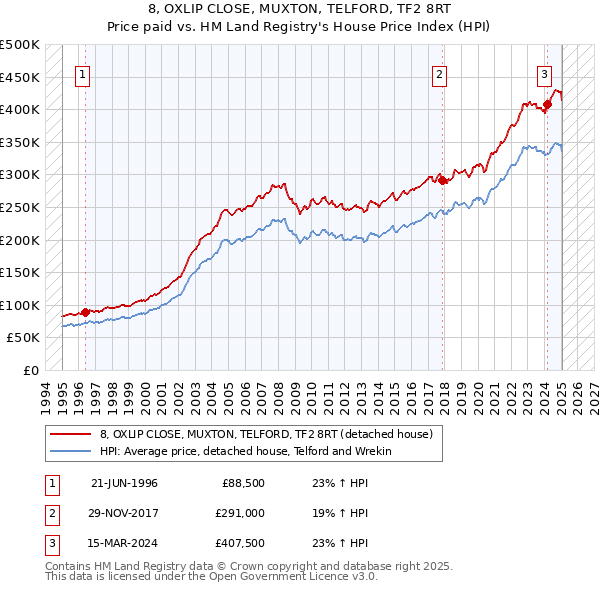 8, OXLIP CLOSE, MUXTON, TELFORD, TF2 8RT: Price paid vs HM Land Registry's House Price Index