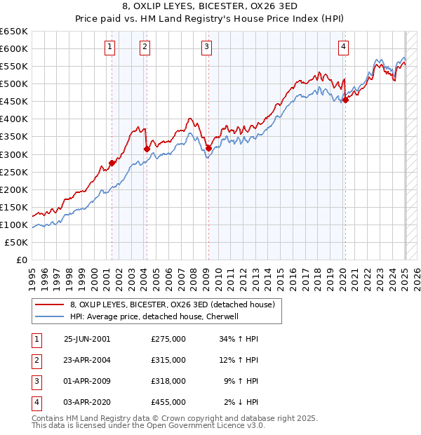 8, OXLIP LEYES, BICESTER, OX26 3ED: Price paid vs HM Land Registry's House Price Index