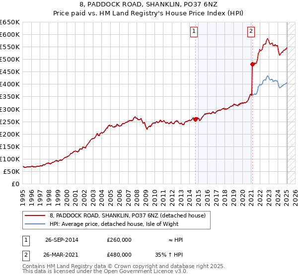 8, PADDOCK ROAD, SHANKLIN, PO37 6NZ: Price paid vs HM Land Registry's House Price Index