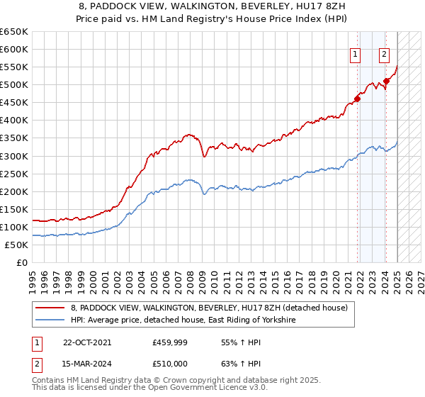 8, PADDOCK VIEW, WALKINGTON, BEVERLEY, HU17 8ZH: Price paid vs HM Land Registry's House Price Index