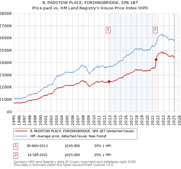 8, PADSTOW PLACE, FORDINGBRIDGE, SP6 1BT: Price paid vs HM Land Registry's House Price Index