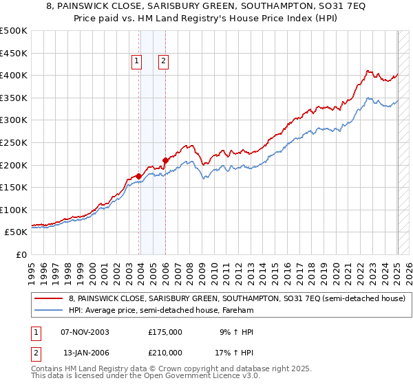 8, PAINSWICK CLOSE, SARISBURY GREEN, SOUTHAMPTON, SO31 7EQ: Price paid vs HM Land Registry's House Price Index