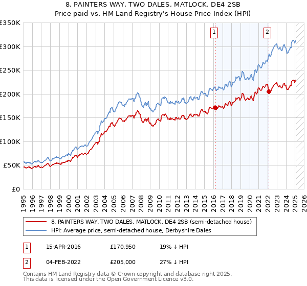 8, PAINTERS WAY, TWO DALES, MATLOCK, DE4 2SB: Price paid vs HM Land Registry's House Price Index