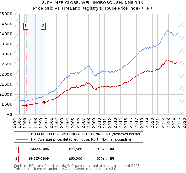 8, PALMER CLOSE, WELLINGBOROUGH, NN8 5NX: Price paid vs HM Land Registry's House Price Index