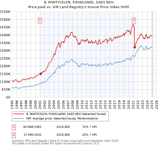 8, PANTYCELYN, FISHGUARD, SA65 9EH: Price paid vs HM Land Registry's House Price Index