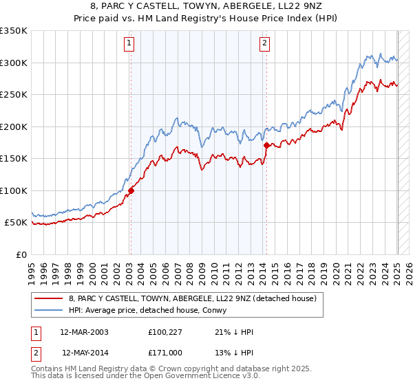 8, PARC Y CASTELL, TOWYN, ABERGELE, LL22 9NZ: Price paid vs HM Land Registry's House Price Index