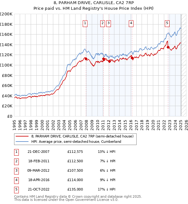 8, PARHAM DRIVE, CARLISLE, CA2 7RP: Price paid vs HM Land Registry's House Price Index