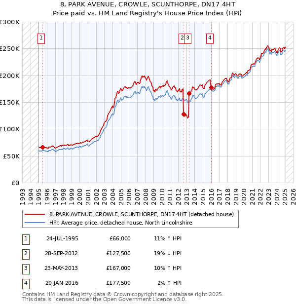 8, PARK AVENUE, CROWLE, SCUNTHORPE, DN17 4HT: Price paid vs HM Land Registry's House Price Index