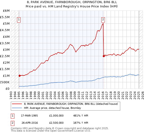 8, PARK AVENUE, FARNBOROUGH, ORPINGTON, BR6 8LL: Price paid vs HM Land Registry's House Price Index
