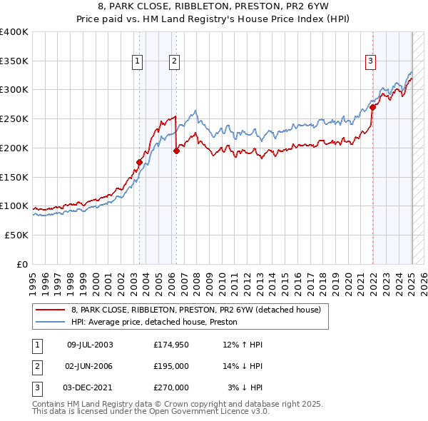 8, PARK CLOSE, RIBBLETON, PRESTON, PR2 6YW: Price paid vs HM Land Registry's House Price Index