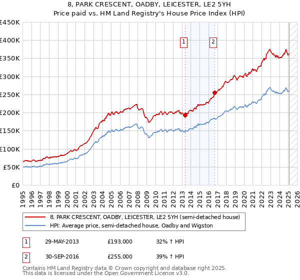 8, PARK CRESCENT, OADBY, LEICESTER, LE2 5YH: Price paid vs HM Land Registry's House Price Index