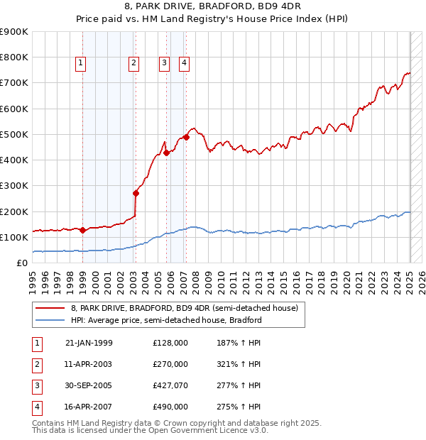 8, PARK DRIVE, BRADFORD, BD9 4DR: Price paid vs HM Land Registry's House Price Index
