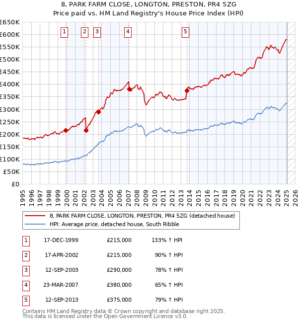 8, PARK FARM CLOSE, LONGTON, PRESTON, PR4 5ZG: Price paid vs HM Land Registry's House Price Index