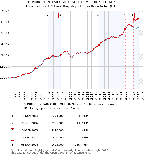 8, PARK GLEN, PARK GATE, SOUTHAMPTON, SO31 6BZ: Price paid vs HM Land Registry's House Price Index