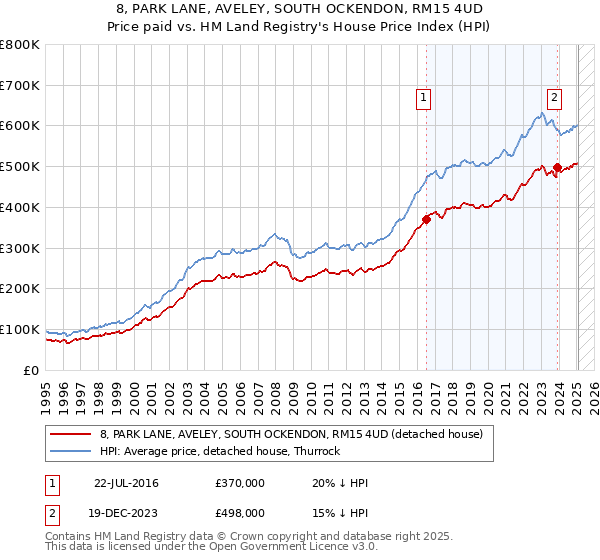 8, PARK LANE, AVELEY, SOUTH OCKENDON, RM15 4UD: Price paid vs HM Land Registry's House Price Index