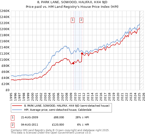 8, PARK LANE, SOWOOD, HALIFAX, HX4 9JD: Price paid vs HM Land Registry's House Price Index