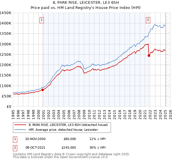 8, PARK RISE, LEICESTER, LE3 6SH: Price paid vs HM Land Registry's House Price Index