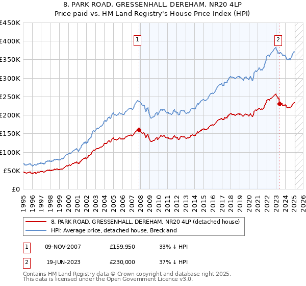 8, PARK ROAD, GRESSENHALL, DEREHAM, NR20 4LP: Price paid vs HM Land Registry's House Price Index