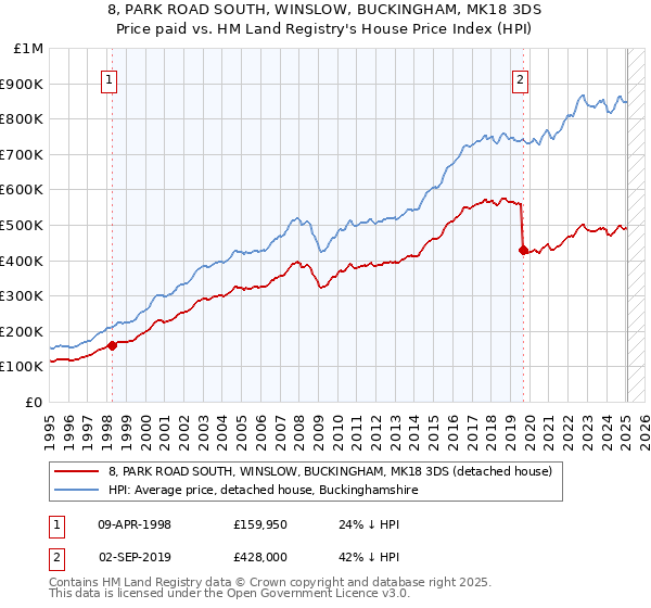 8, PARK ROAD SOUTH, WINSLOW, BUCKINGHAM, MK18 3DS: Price paid vs HM Land Registry's House Price Index
