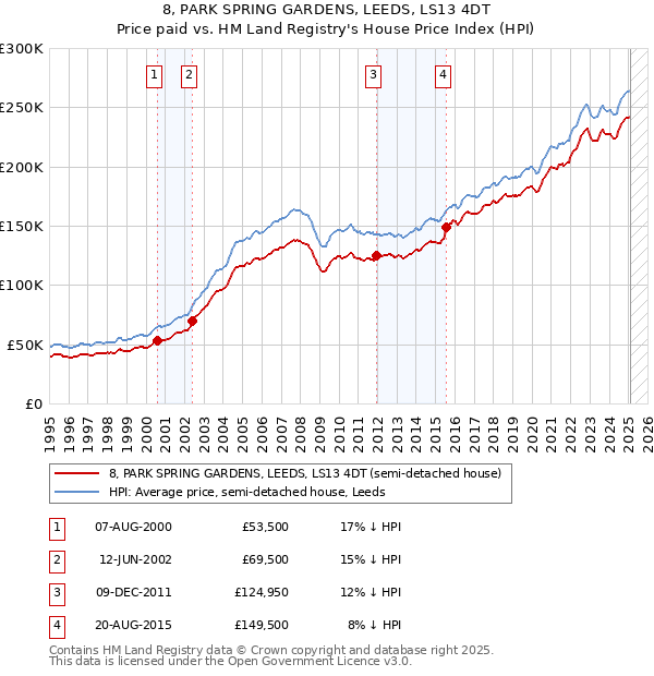 8, PARK SPRING GARDENS, LEEDS, LS13 4DT: Price paid vs HM Land Registry's House Price Index