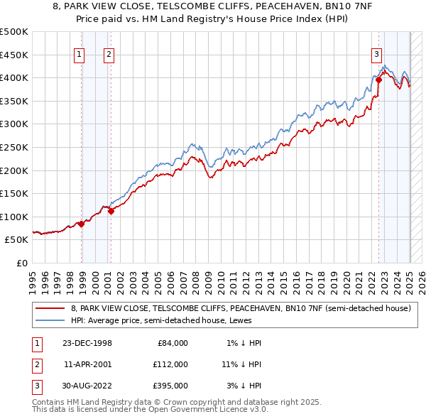 8, PARK VIEW CLOSE, TELSCOMBE CLIFFS, PEACEHAVEN, BN10 7NF: Price paid vs HM Land Registry's House Price Index