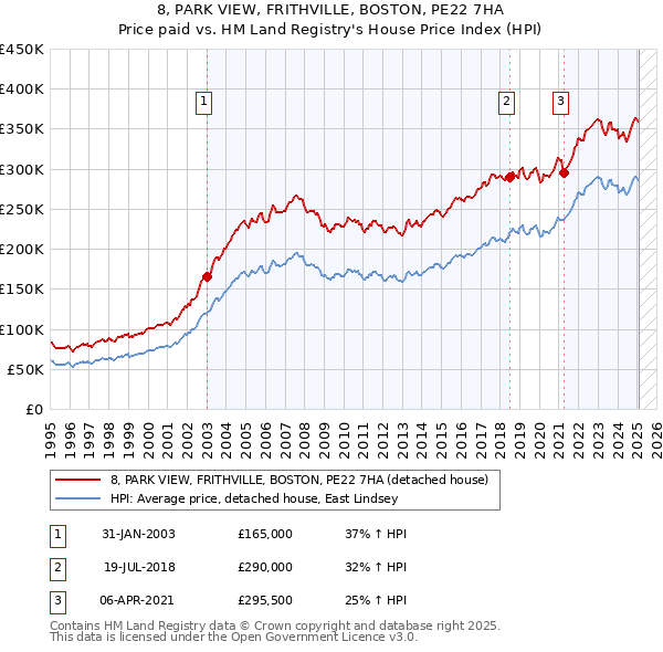 8, PARK VIEW, FRITHVILLE, BOSTON, PE22 7HA: Price paid vs HM Land Registry's House Price Index