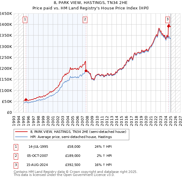 8, PARK VIEW, HASTINGS, TN34 2HE: Price paid vs HM Land Registry's House Price Index