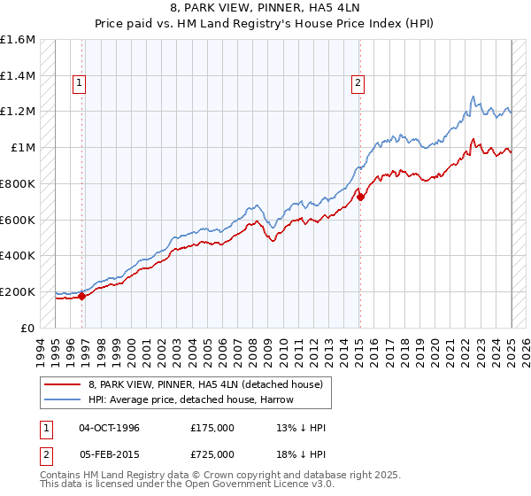 8, PARK VIEW, PINNER, HA5 4LN: Price paid vs HM Land Registry's House Price Index