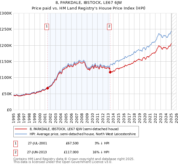 8, PARKDALE, IBSTOCK, LE67 6JW: Price paid vs HM Land Registry's House Price Index