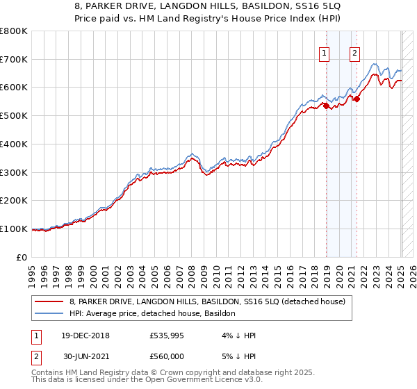 8, PARKER DRIVE, LANGDON HILLS, BASILDON, SS16 5LQ: Price paid vs HM Land Registry's House Price Index