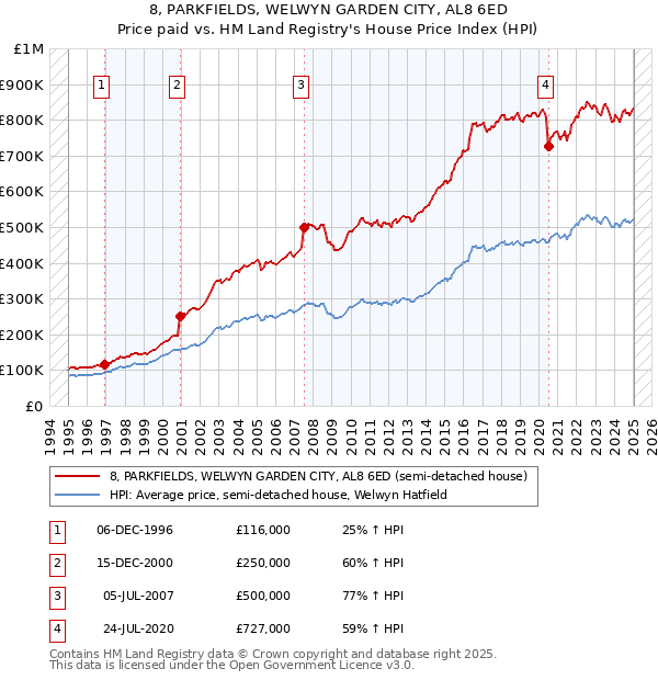 8, PARKFIELDS, WELWYN GARDEN CITY, AL8 6ED: Price paid vs HM Land Registry's House Price Index