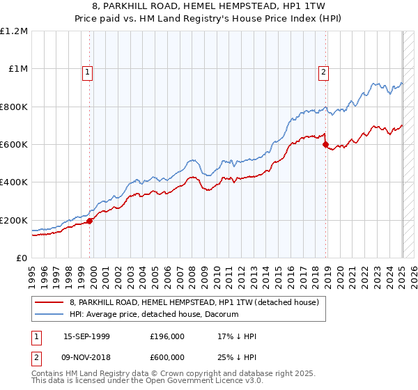 8, PARKHILL ROAD, HEMEL HEMPSTEAD, HP1 1TW: Price paid vs HM Land Registry's House Price Index