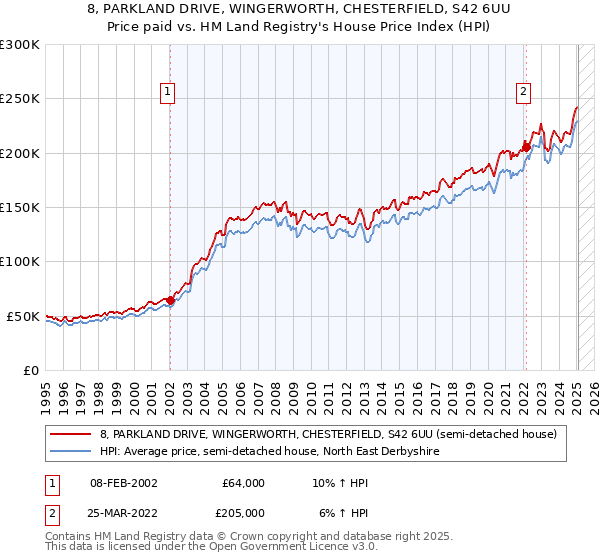 8, PARKLAND DRIVE, WINGERWORTH, CHESTERFIELD, S42 6UU: Price paid vs HM Land Registry's House Price Index
