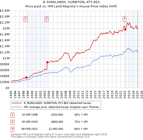 8, PARKLANDS, SURBITON, KT5 8EA: Price paid vs HM Land Registry's House Price Index